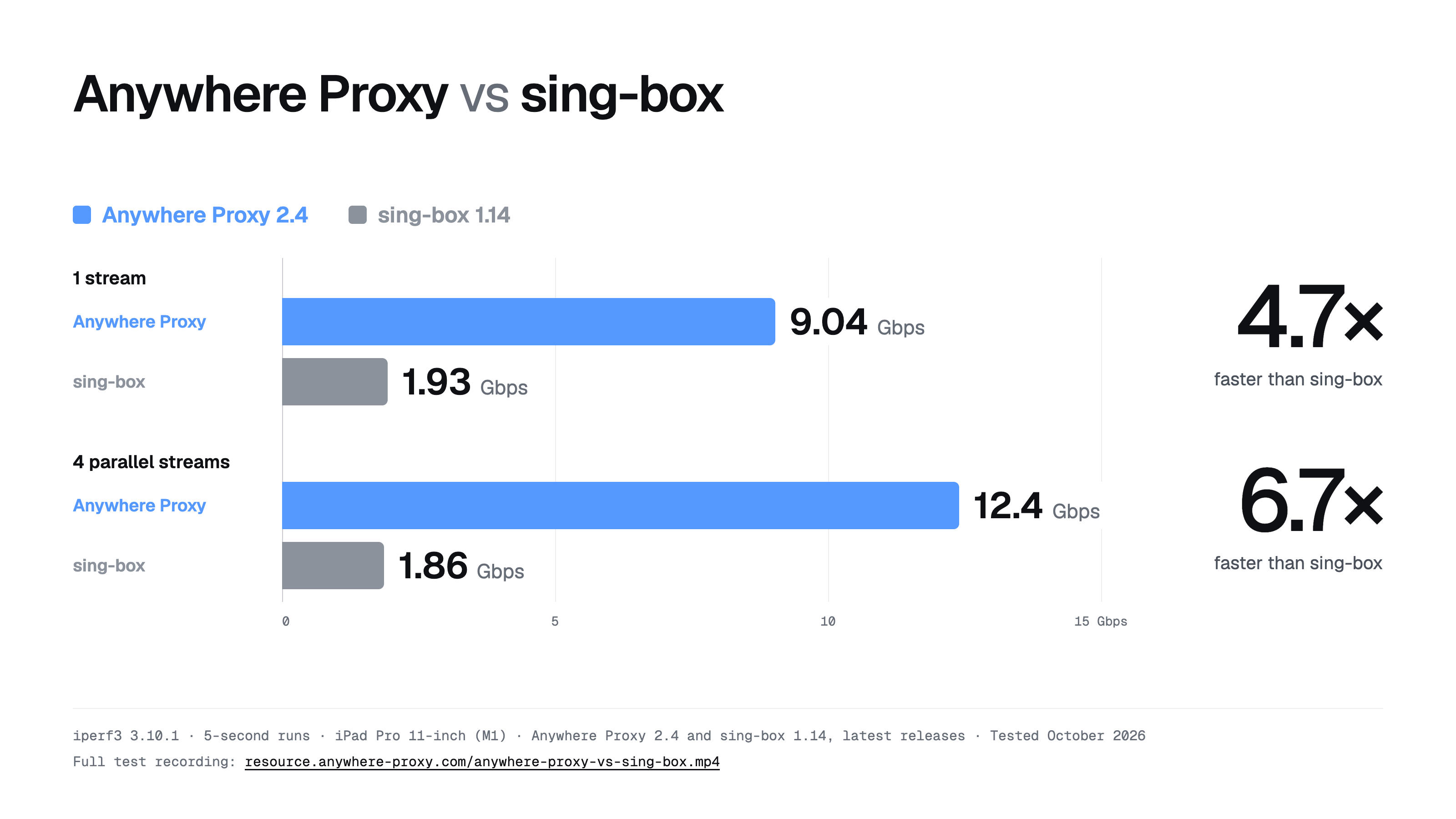 Anywhere Proxy vs sing-box throughput: 9.04 Gbps vs 1.93 Gbps on one stream (4.7× faster), 12.4 Gbps vs 1.86 Gbps on four parallel streams (6.7× faster)
